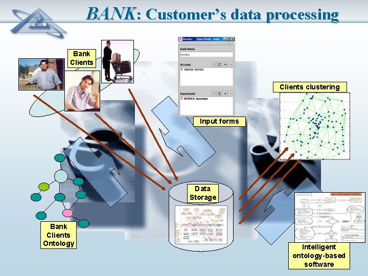 BANK: Customer’s data processing Bank Clients clustering Input forms Data Storage Bank Clients Ontology
