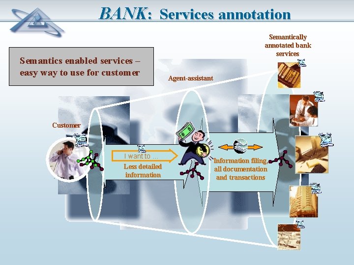 BANK: Services annotation Semantics enabled services – easy way to use for customer Semantically
