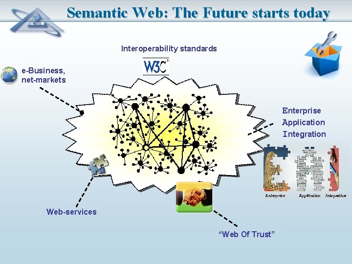 Semantic Web: The Future starts today Interoperability standards e-Business, net-markets Enterprise Application Integration Web-services