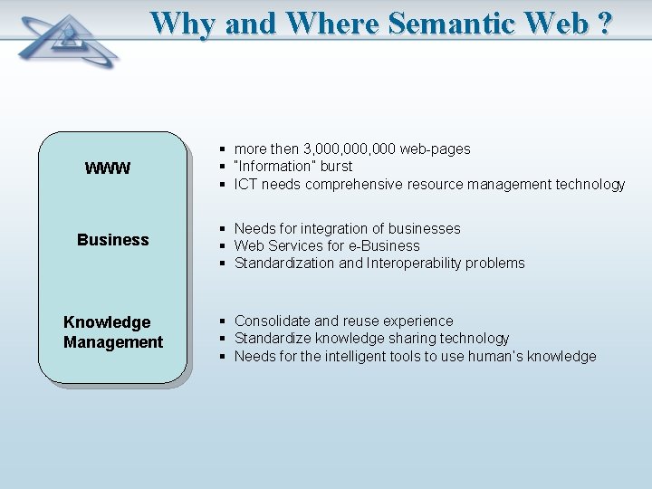 Why and Where Semantic Web ? WWW Business Knowledge Management § more then 3,