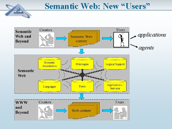 Semantic Web: New “Users” applications agents 