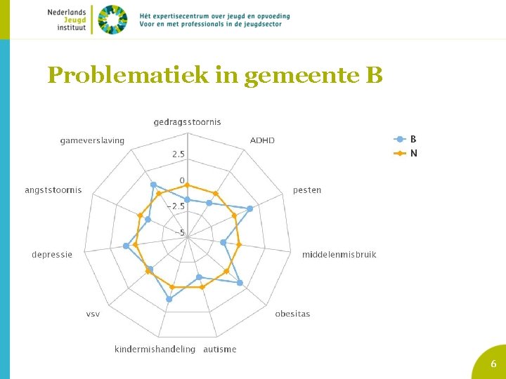 Problematiek in gemeente B 6 