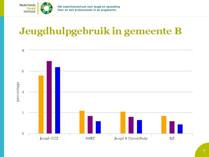 Jeugdhulpgebruik in gemeente B 7 