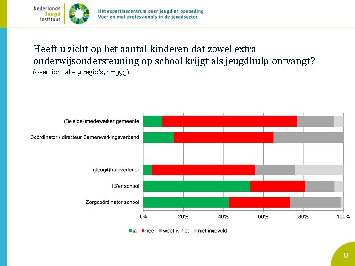 Heeft u zicht op het aantal kinderen dat zowel extra onderwijsondersteuning op school krijgt