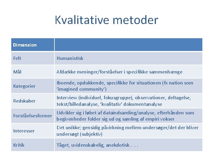 Kvalitative metoder Dimension Felt Humanistisk Mål Afdække meninger/forståelser i specifikke sammenhænge Kategorier Iboende, opdukkende,