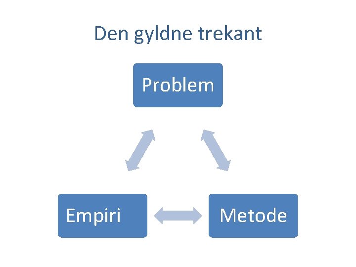 Den gyldne trekant Problem Empiri Metode 