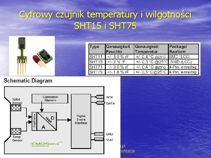 Cyfrowy czujnik temperatury i wilgotności SHT 15 i SHT 75 kmark@igf. fuw. edu. pl