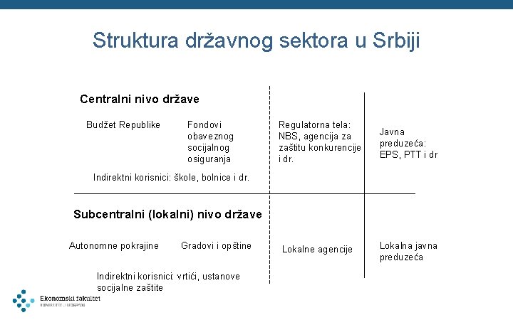 Struktura državnog sektora u Srbiji Centralni nivo države Budžet Republike Fondovi obaveznog socijalnog osiguranja