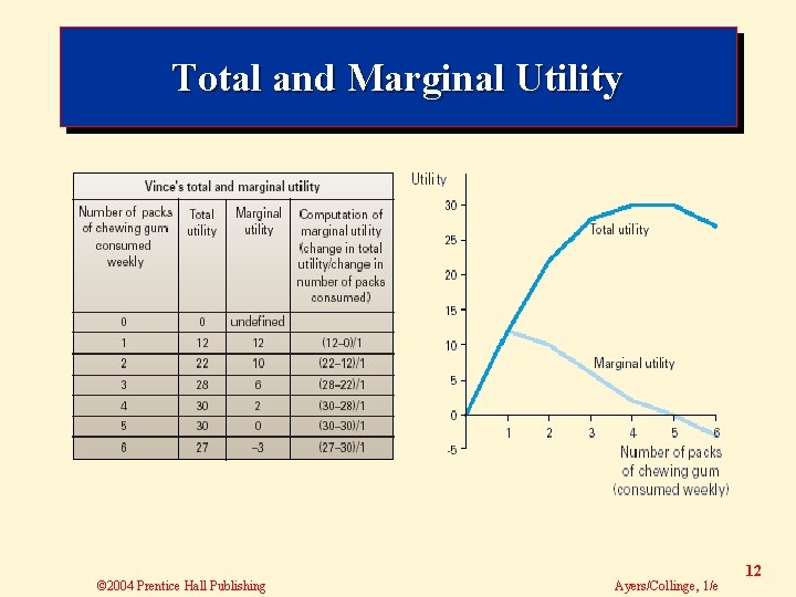 Total and Marginal Utility © 2004 Prentice Hall Publishing Ayers/Collinge, 1/e 12 