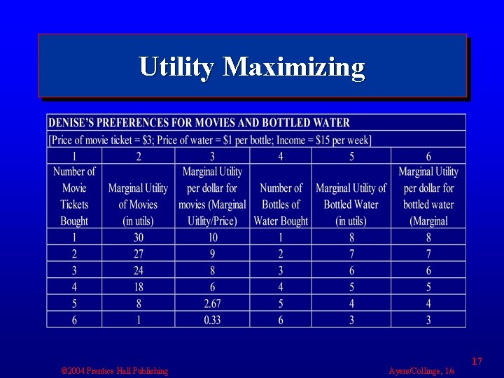 Utility Maximizing © 2004 Prentice Hall Publishing Ayers/Collinge, 1/e 17 