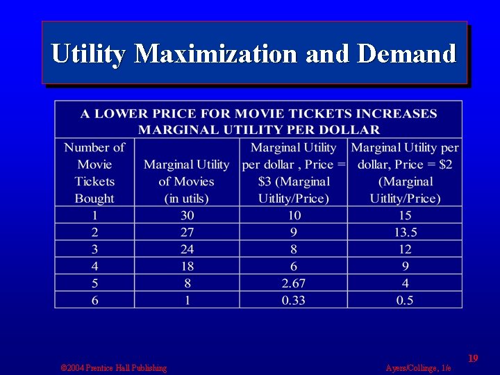 Utility Maximization and Demand © 2004 Prentice Hall Publishing Ayers/Collinge, 1/e 19 