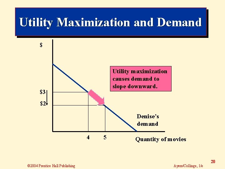 Utility Maximization and Demand $ Utility maximization causes demand to slope downward. $3 $2