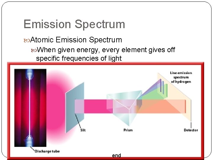 Emission Spectrum Atomic Emission Spectrum When given energy, every element gives off specific frequencies