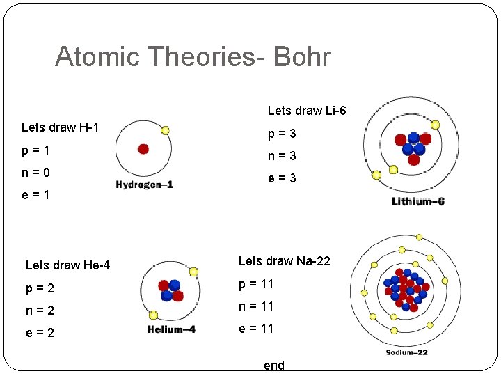 Atomic Theories- Bohr Lets draw Li-6 Lets draw H-1 p=3 p=1 n=3 n=0 e=3