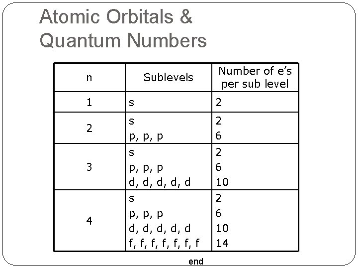 Atomic Orbitals & Quantum Numbers n Sublevels Number of e’s per sub level 1