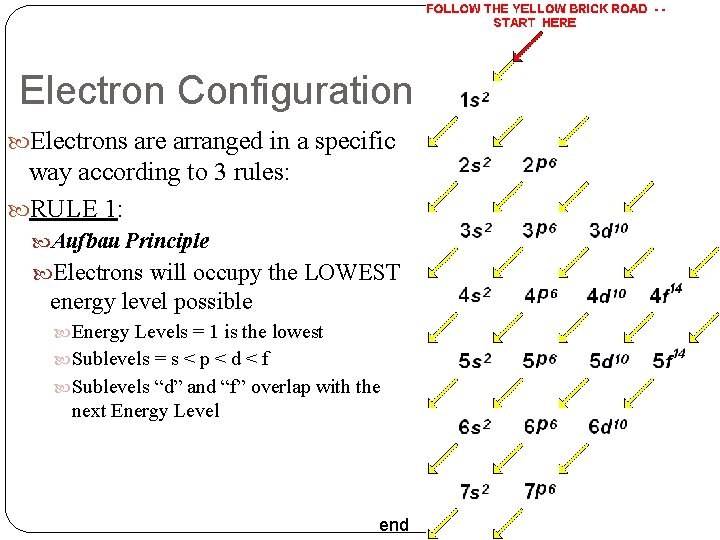 Electron Configuration Electrons are arranged in a specific way according to 3 rules: RULE