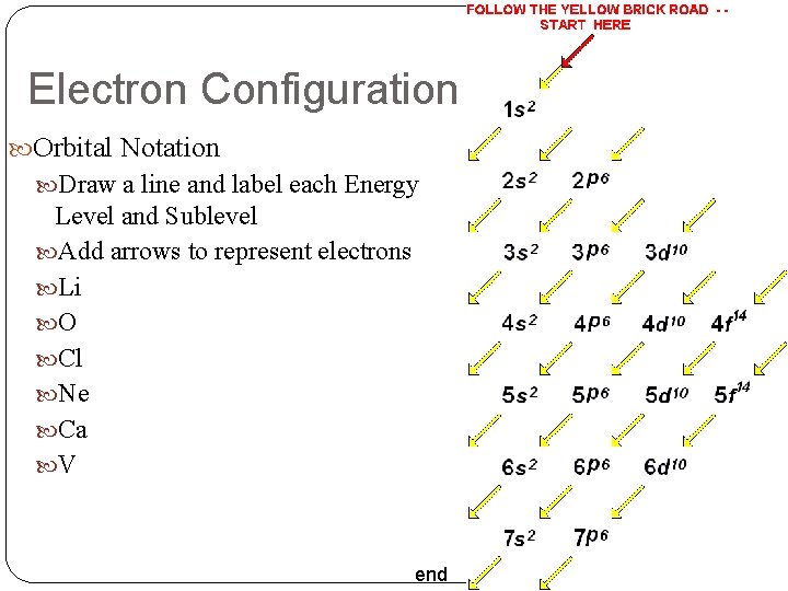 Electron Configuration Orbital Notation Draw a line and label each Energy Level and Sublevel