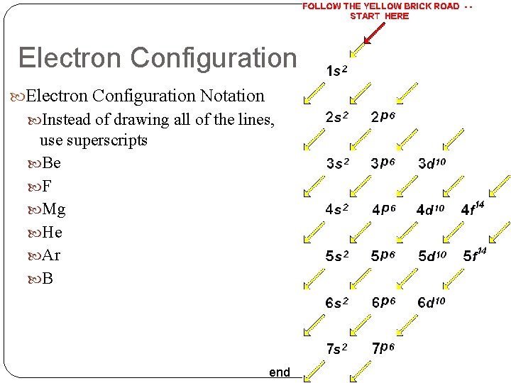 Electron Configuration Notation Instead of drawing all of the lines, use superscripts Be F