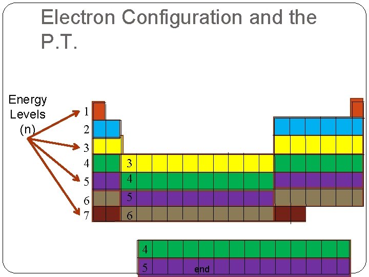 Electron Configuration and the P. T. Energy Levels (n) 1 2 3 4 5