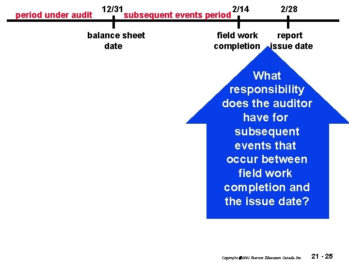 period under audit 12/31 2/14 subsequent events period balance sheet date field work completion