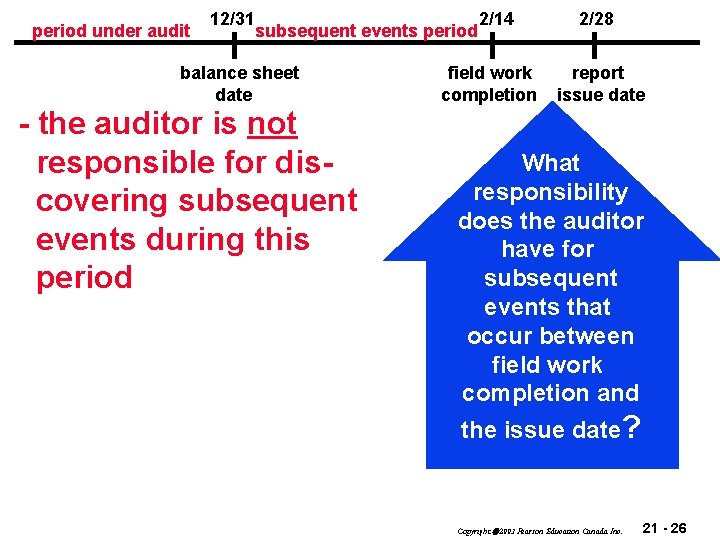 period under audit 12/31 2/14 subsequent events period balance sheet date - the auditor