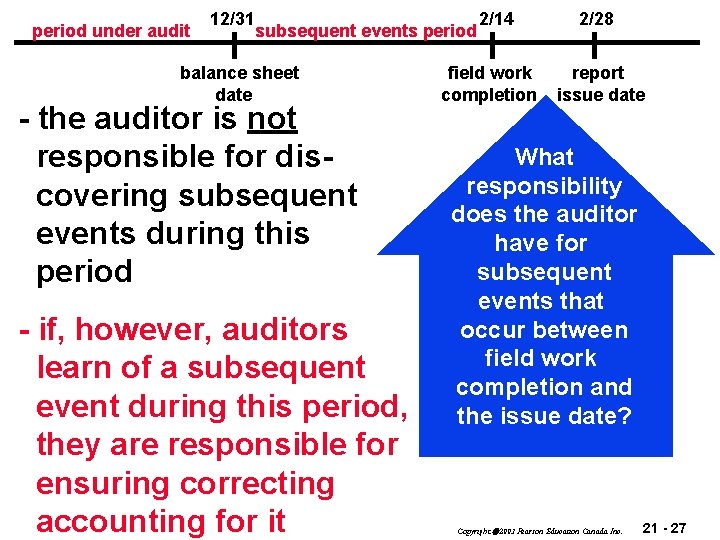 period under audit 12/31 2/14 subsequent events period balance sheet date - the auditor