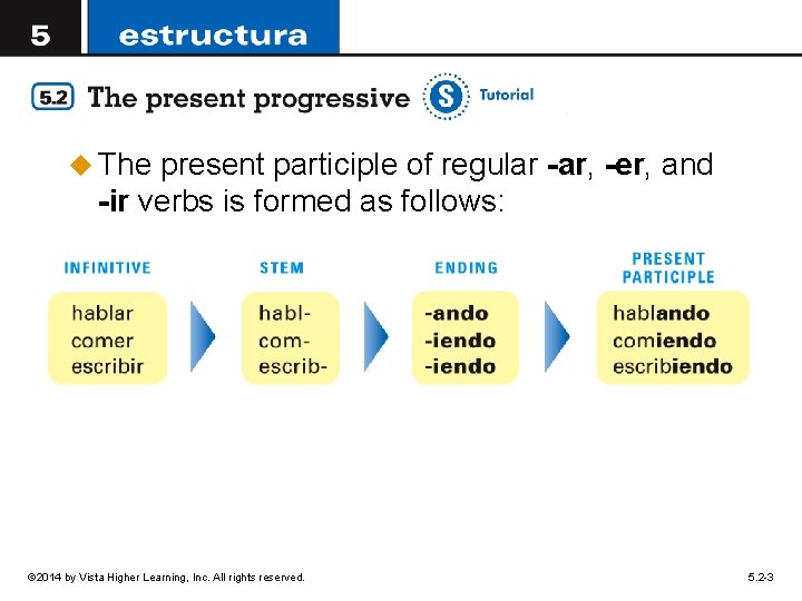 u The present participle of regular -ar, -er, and -ir verbs is formed as