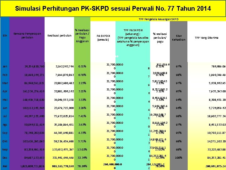Simulasi Perhitungan PK-SKPD sesuai Perwali No. 77 Tahun 2014 TPP Pengelola Keuangan SKPD Bln