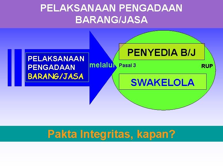 PELAKSANAAN PENGADAAN BARANG/JASA PELAKSANAAN melalui PENGADAAN BARANG/JASA PENYEDIA B/J Pasal 3 SWAKELOLA Pakta Integritas,