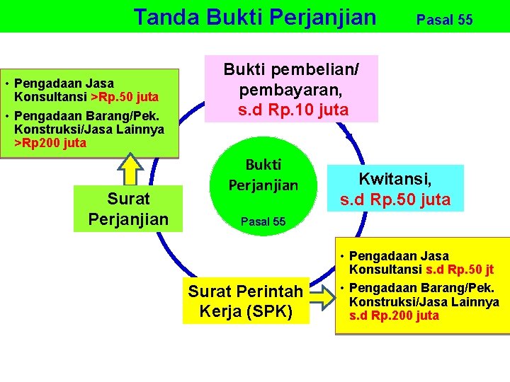 Tanda Bukti Perjanjian • Pengadaan Jasa Konsultansi >Rp. 50 juta • Pengadaan Barang/Pek. Konstruksi/Jasa