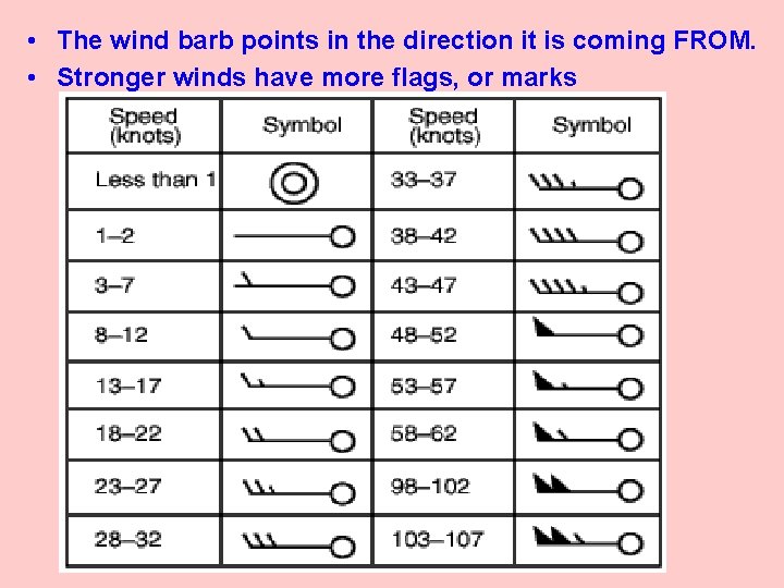  • The wind barb points in the direction it is coming FROM. •
