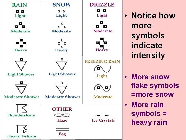  • Notice how more symbols indicate intensity • More snow flake symbols =more