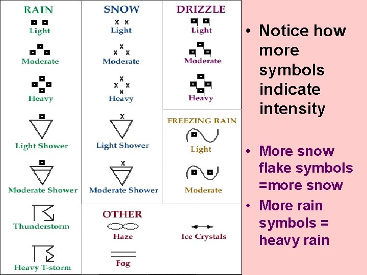 • Notice how more symbols indicate intensity • More snow flake symbols =more • Notice how more symbols indicate intensity • More snow flake symbols =more