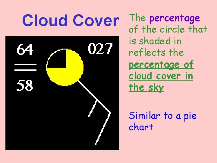 Cloud Cover The percentage of the circle that is shaded in reflects the percentage Cloud Cover The percentage of the circle that is shaded in reflects the percentage