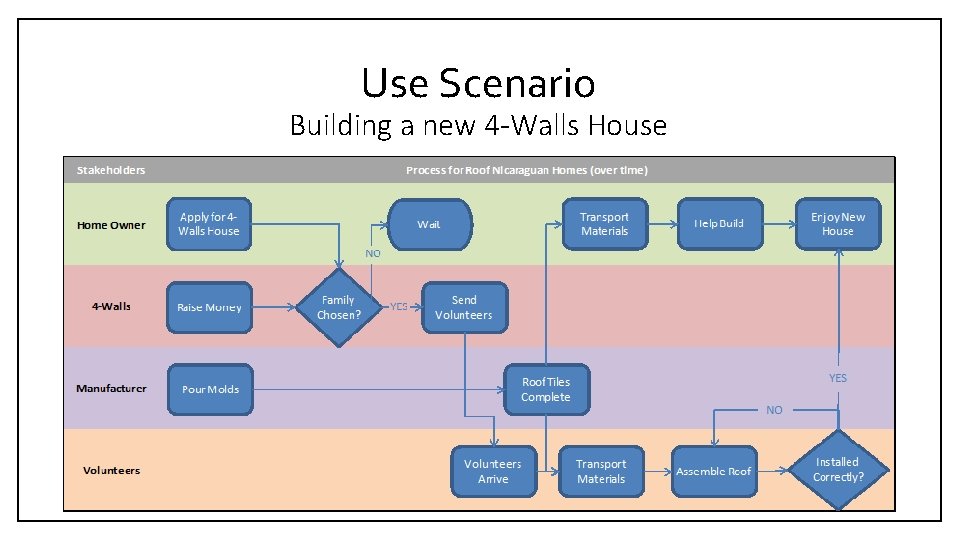Use Scenario Building a new 4 -Walls House 