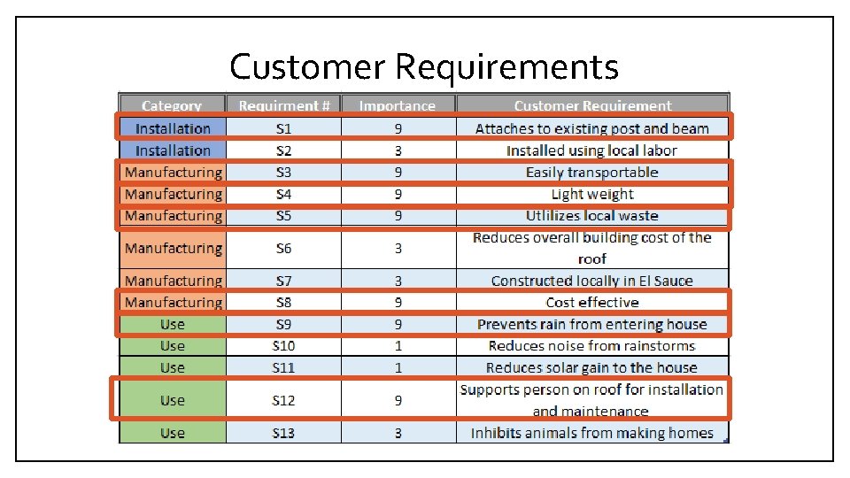 Customer Requirements 