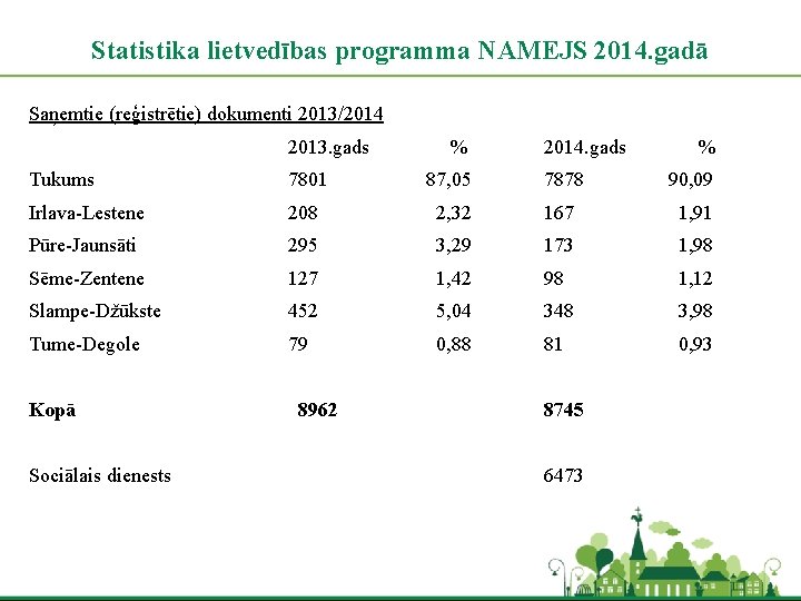 Statistika lietvedības programma NAMEJS 2014. gadā Saņemtie (reģistrētie) dokumenti 2013/2014 2013. gads % 2014.