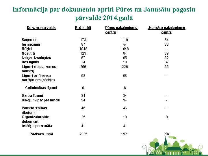 Informācija par dokumentu apriti Pūres un Jaunsātu pagastu pārvaldē 2014. gadā Dokumenta veids Saņemtie