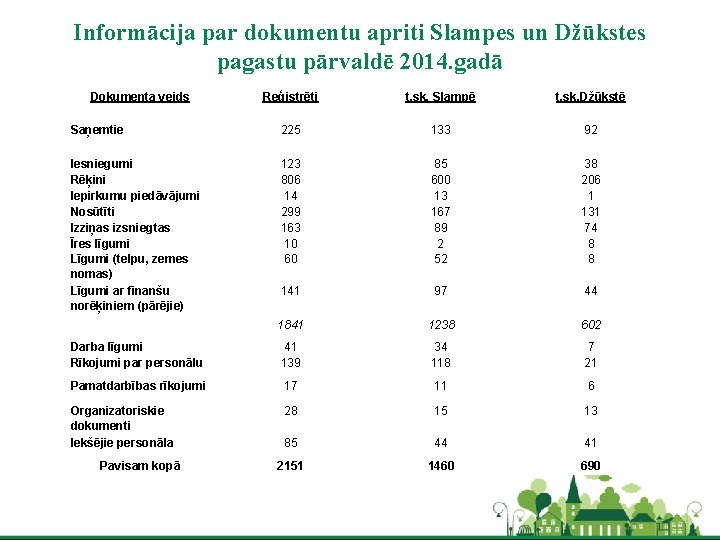 Informācija par dokumentu apriti Slampes un Džūkstes pagastu pārvaldē 2014. gadā Dokumenta veids Reģistrēti