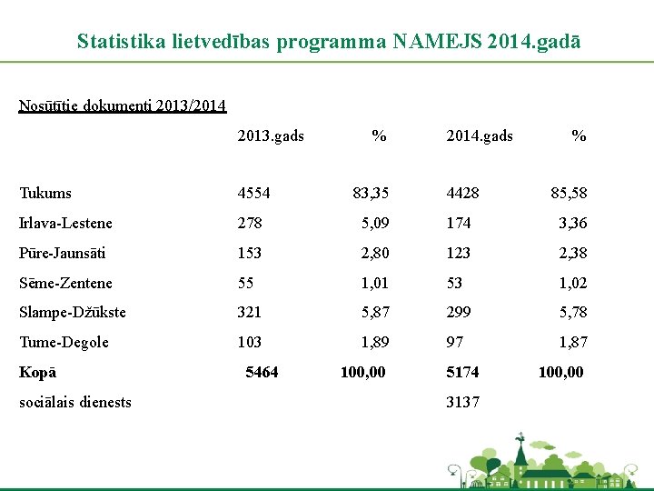  Statistika lietvedības programma NAMEJS 2014. gadā Nosūtītie dokumenti 2013/2014 2013. gads % 2014.