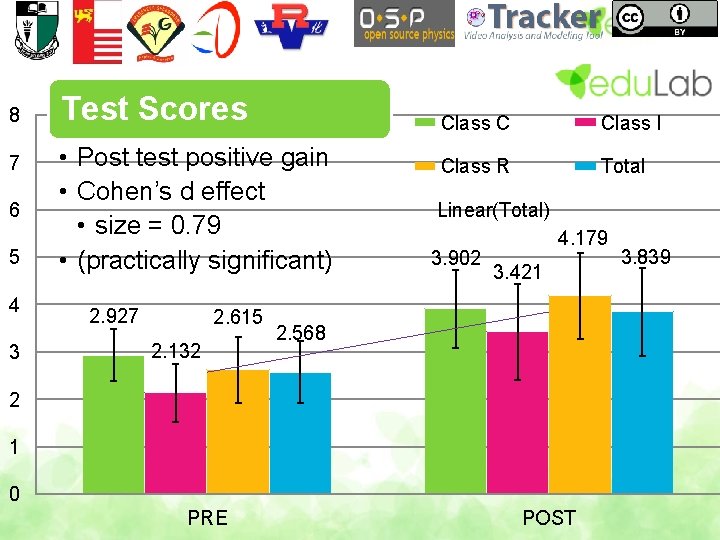 8 7 6 5 4 3 Test Scores • Post test positive gain •