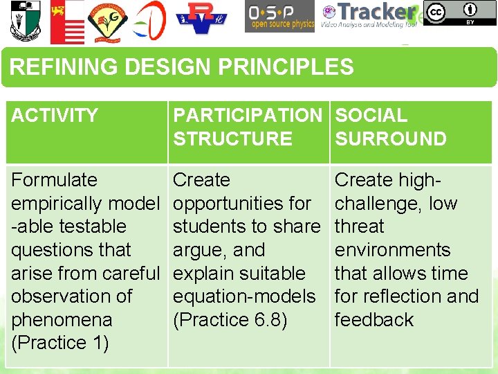 REFINING DESIGN PRINCIPLES ACTIVITY PARTICIPATION SOCIAL STRUCTURE SURROUND Formulate empirically model -able testable questions