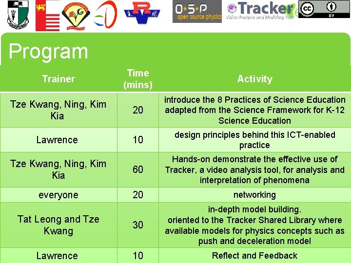 Program Time (mins) Activity Tze Kwang, Ning, Kim Kia 20 introduce the 8 Practices