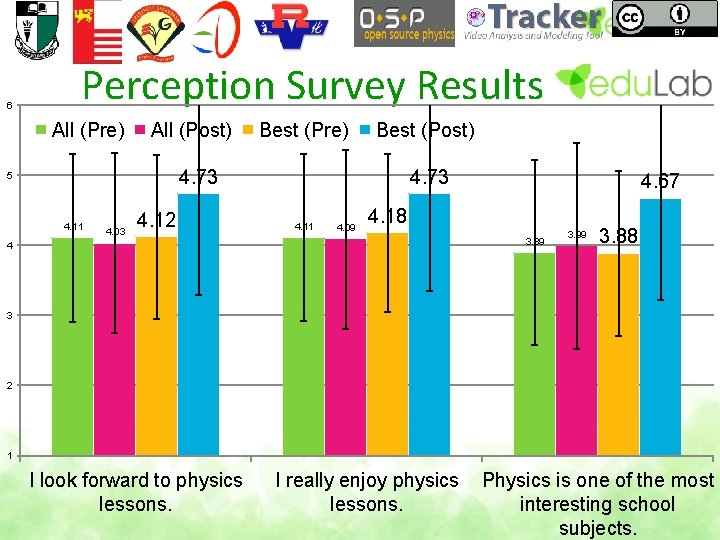 6 Perception Survey Results All (Pre) All (Post) Best (Pre) Best (Post) 4. 73