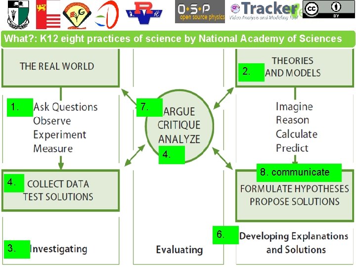 What? : K 12 eight practices of science by National Academy of Sciences 2.