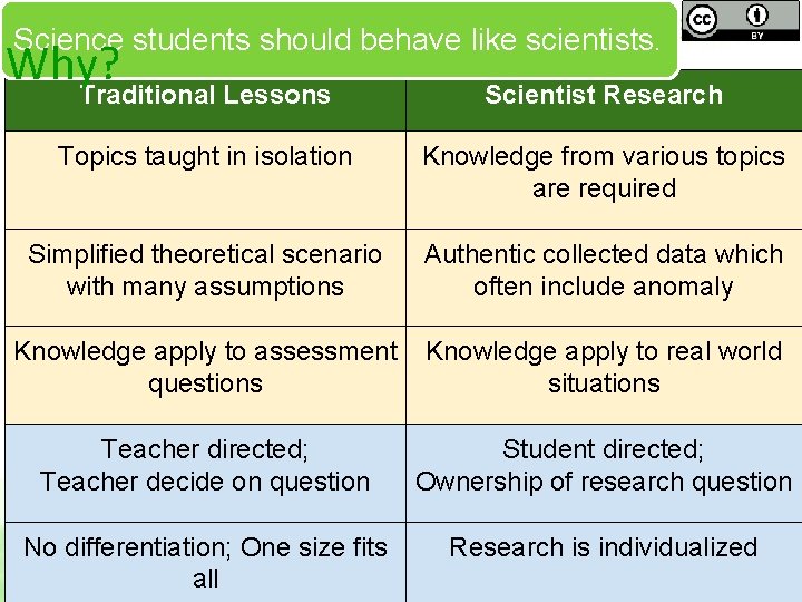 Science students should behave like scientists. Why? Traditional Lessons Scientist Research Topics taught in