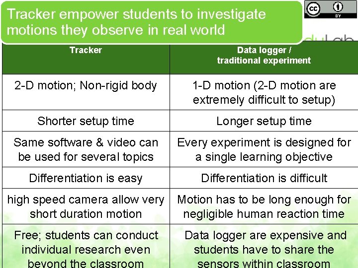 Tracker empower students to investigate motions they observe in real world Why? Tracker Data