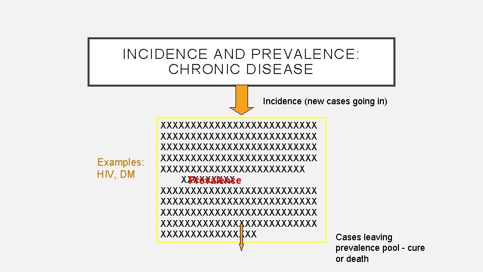 INCIDENCE AND PREVALENCE: CHRONIC DISEASE Incidence (new cases going in) Examples: HIV, DM XXXXXXXXXXXXXXXXXXXXXXXXXX