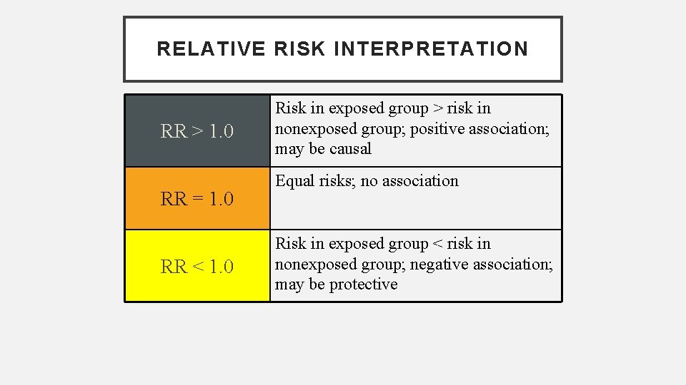 RELATIVE RISK INTERPRETATION RR > 1. 0 RR = 1. 0 RR < 1.