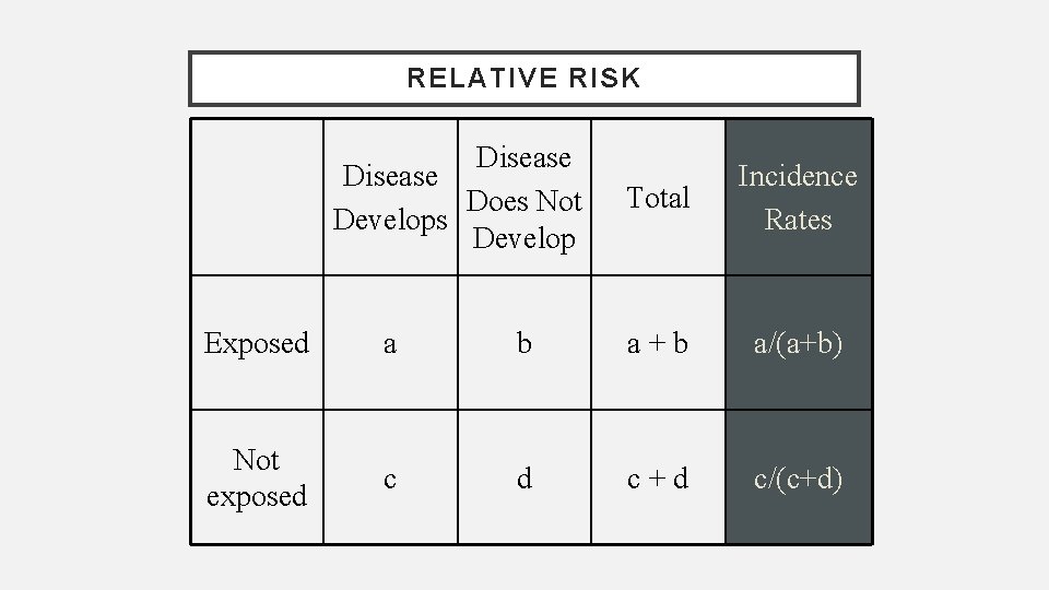 RELATIVE RISK Disease Does Not Develops Develop Total Incidence Rates Exposed a b a+b